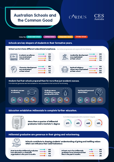 Australian Schools and the Common Good - Infographic